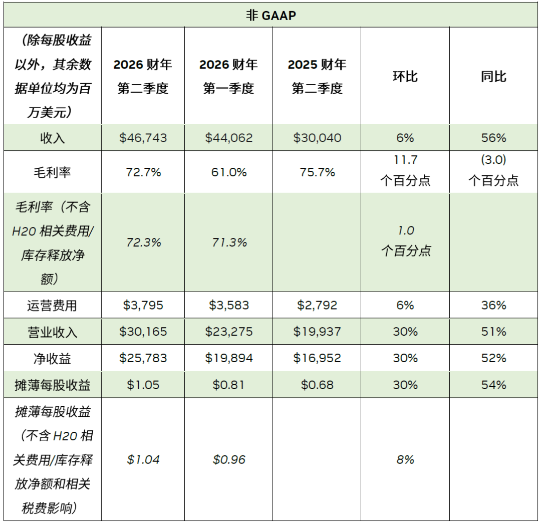 NVIDIA 发布2026 财年第二季度财务报告-电子工程专辑