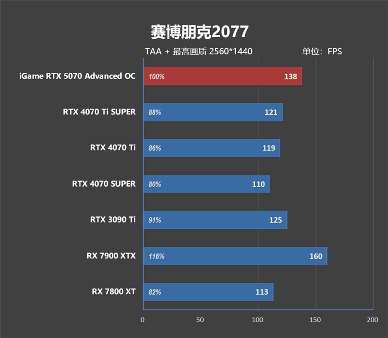 《刺客信条：影》4K全高画质流畅运行！七彩虹iGame RTX 5070 Advanced OC评测：超频后轻松碾压RTX 4070 Ti SUPER