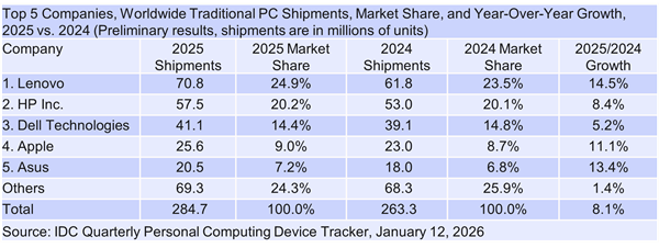 内存短缺倒逼恐慌性备货!2025四季度PC出货量大涨9.6%:小品牌更难了