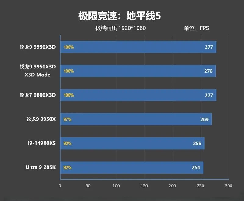 游戏和生产力都是最强！锐龙9 9950X3D首发评测