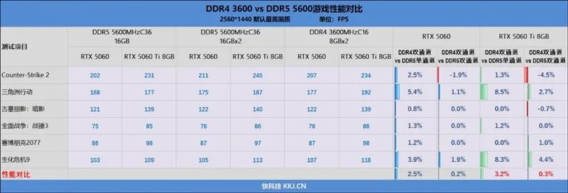 DDR4-3600 vs DDR5-5600游戲實測：低延遲與高帶寬誰更適合游戲