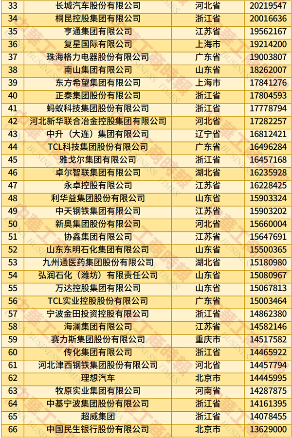 2025中國民營企業(yè)500強(qiáng)榜單發(fā)布：京東、阿里巴巴前二 華為第四