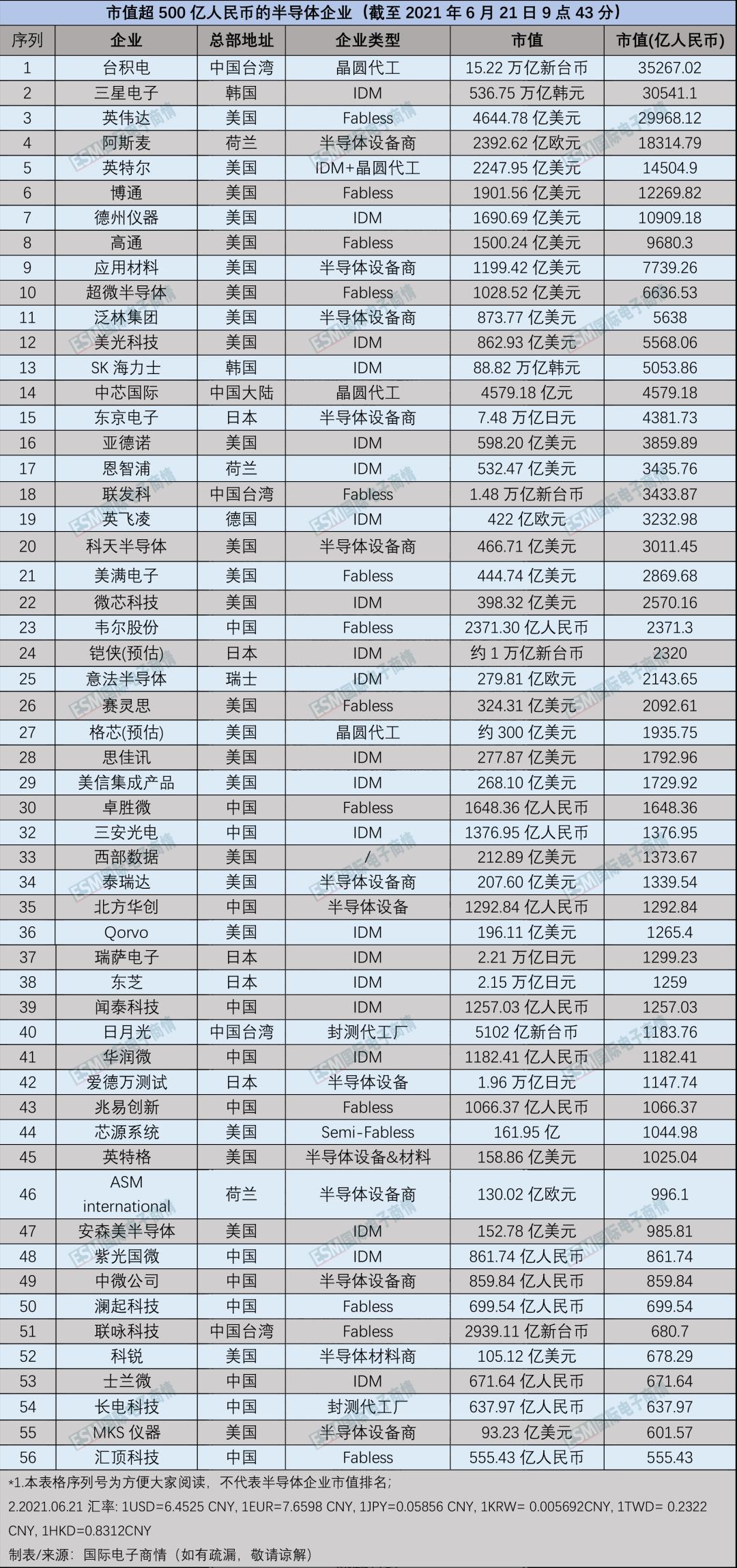 市值超过500亿人民币的半导体企业-电子工程专辑