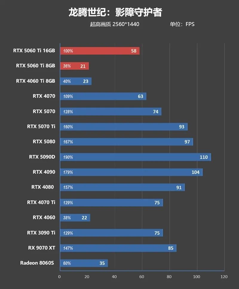 Blackwell的甜点来了！NVIDIA RTX 5060 Ti首发评测：8GB疯狂爆显存 16GB正好