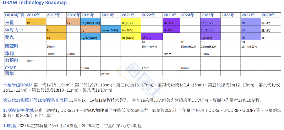 2025-2027年DRAM、NAND市场及价格走势分析-电子工程专辑
