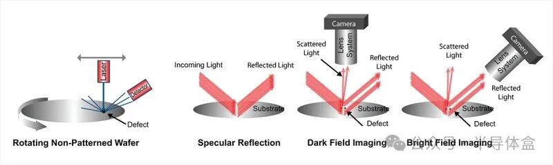 Non-patterned Wafer Inspection Procedure