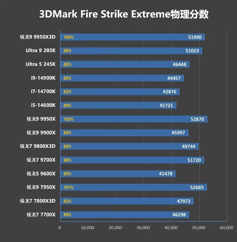 游戏和生产力都是最强！锐龙9 9950X3D首发评测
