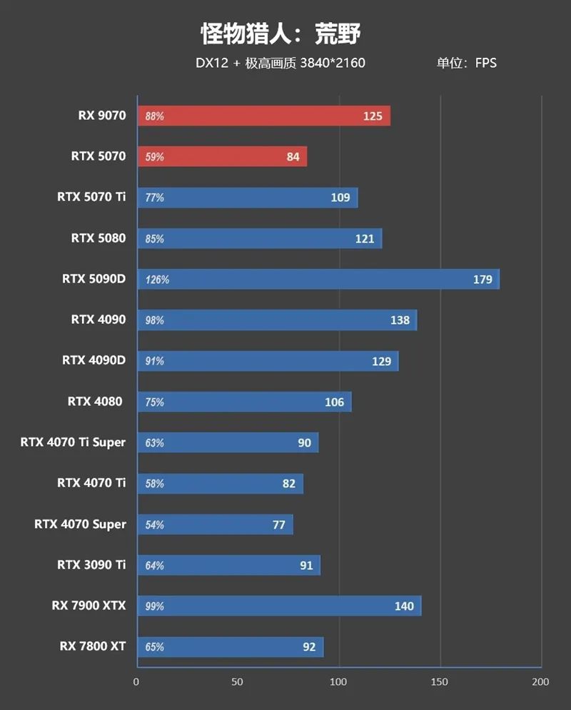 HD4850神迹重现！AMD RX 9070 XT/RX 9070首发评测：性能持平RTX 5070 Ti 但便宜2000元