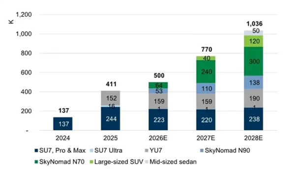 頂級投行的肯定！高盛預測小米汽車2028年交付破100萬輛