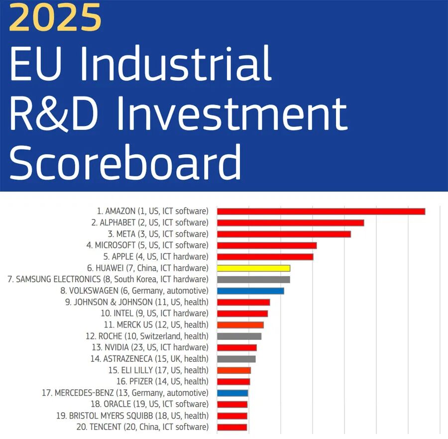 2025全球研发投入百强企业，华为、腾讯、阿里、比亚迪等中国企业上榜-电子工程专辑