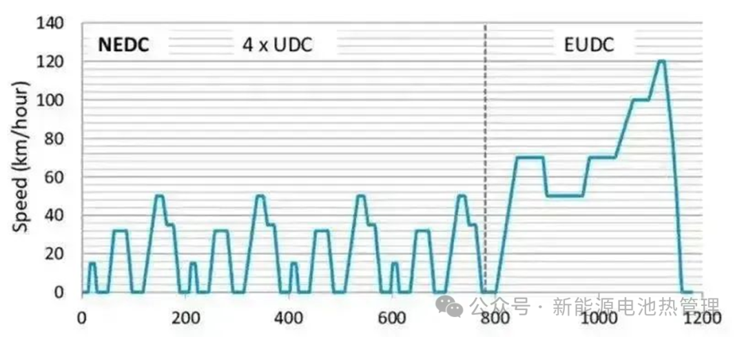 新能源车NEDC、WLTC、以及CLTC、EPA这四种测试工况梳理 - 面包板社区