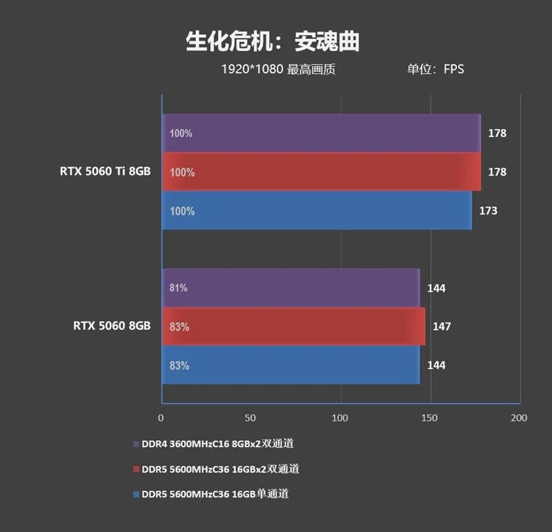 DDR4-3600 vs DDR5-5600游戲實測：低延遲與高帶寬誰更適合游戲