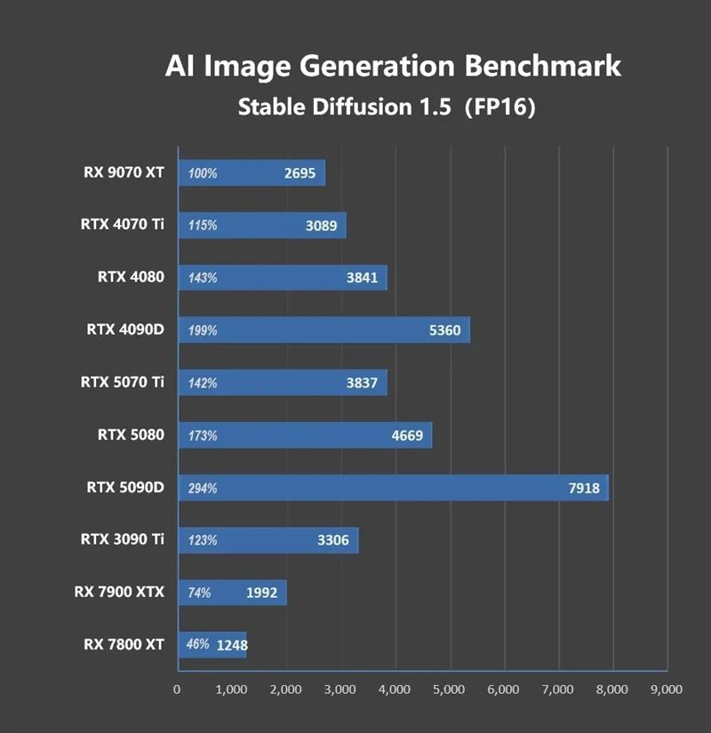 HD4850神迹重现！AMD RX 9070 XT/RX 9070首发评测：性能持平RTX 5070 Ti 但便宜2000元