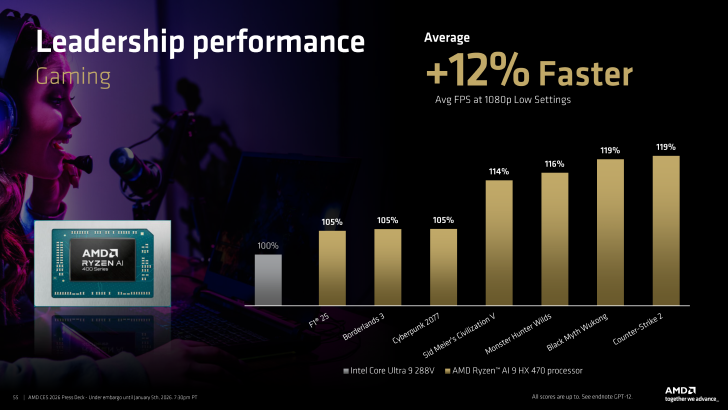 一條名為“領導性能”的條形圖顯示，AMD Ryzen AI 9 HX 470處理器在多款游戲中表現優于英特爾Core Ultra 9 Ultra 9 288V，1080p低畫質下FPS平均提升12%。