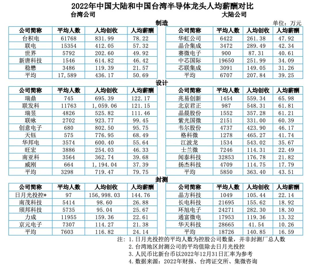 远超大陆！两岸半导体公司薪酬榜单出炉-电子工程专辑
