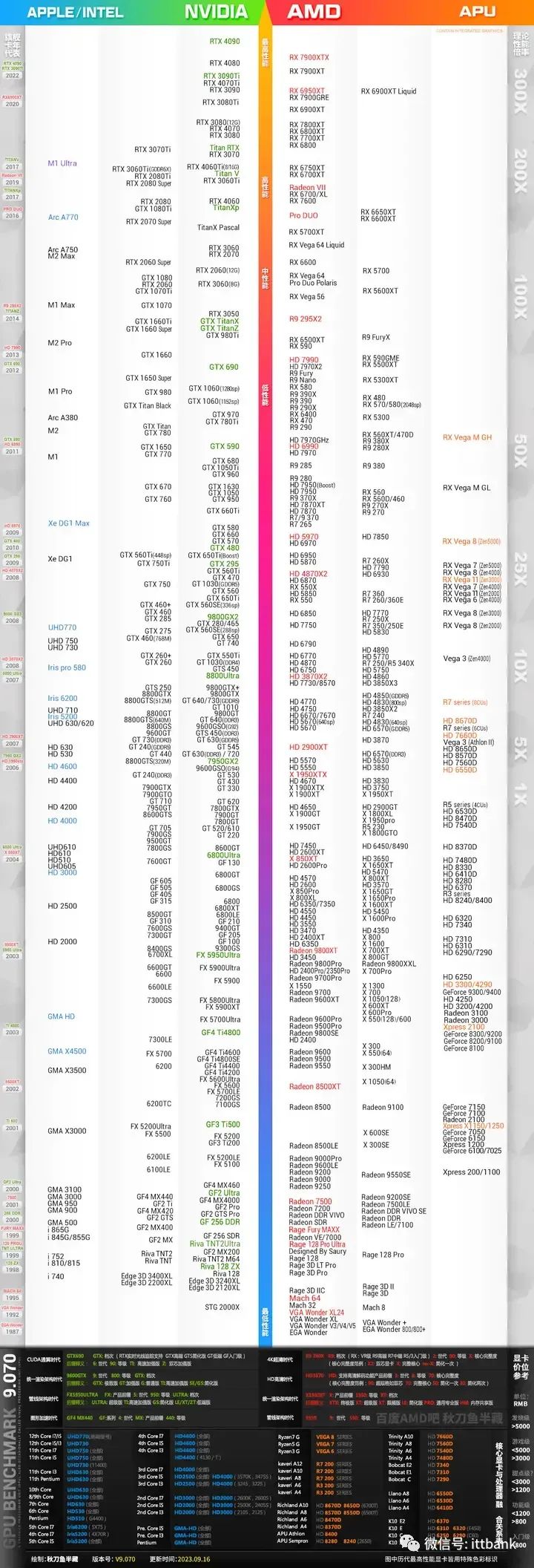 显卡天梯图，2023年最新GPU性能排行榜！电子工程专辑