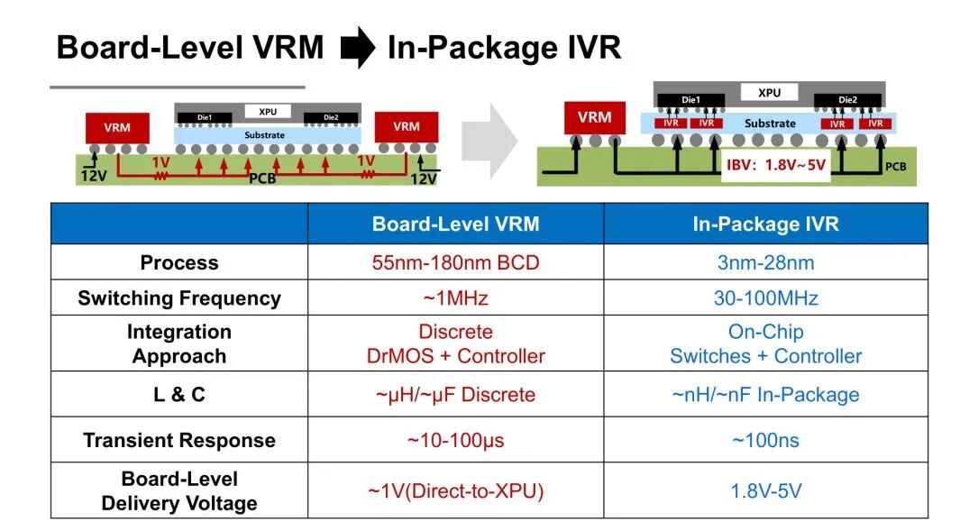 Board-Level VRM vs In-Package IVR