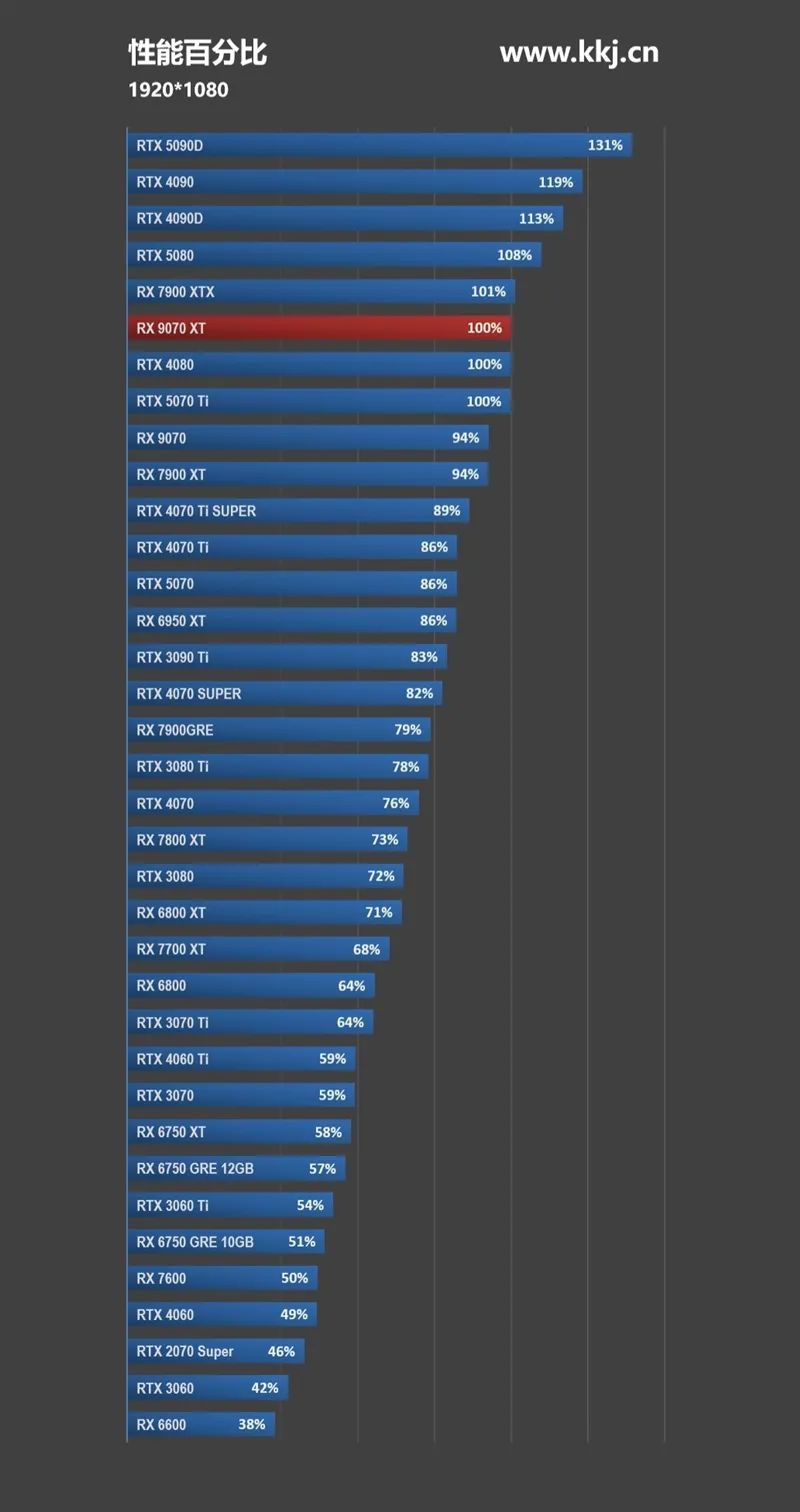 HD4850神迹重现！AMD RX 9070 XT/RX 9070首发评测：性能持平RTX 5070 Ti 但便宜2000元