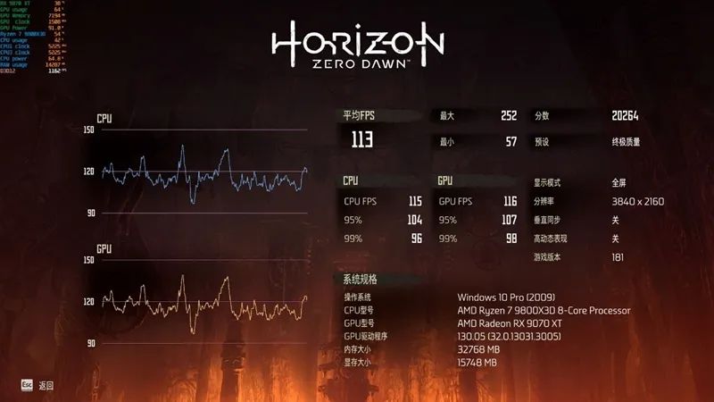 HD4850神迹重现！AMD RX 9070 XT/RX 9070首发评测：性能持平RTX 5070 Ti 但便宜2000元