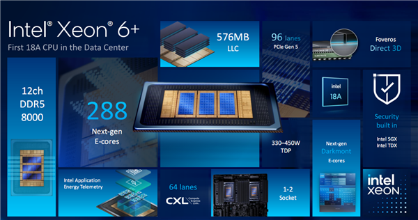Intel至強6+正式發布：288核心864MB緩存、首次支持國密算法