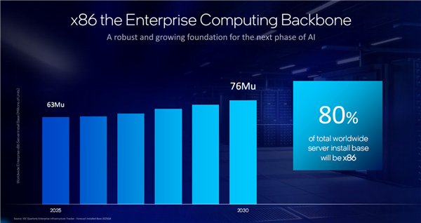 Intel至強6+正式發布：288核心864MB緩存、首次支持國密算法
