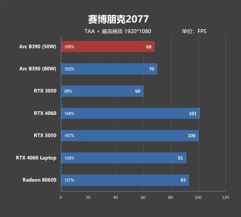核顯本竟敢賣到萬元級別！榮耀MagicBook Pro16 2026全面評測：88W滿血 + 92Wh續(xù)航，這可能是史上最強的核顯本