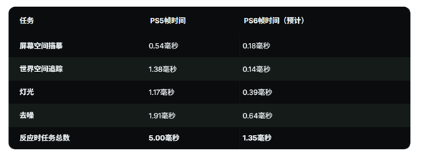 PS6光線追蹤性能提升10倍太驚人 實際提升3倍左右
