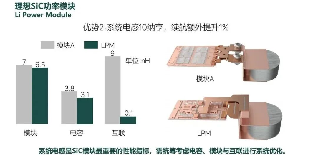 系統(tǒng)電感10nH：模塊、電容和互聯(lián)共同決定SiC系統(tǒng)性能