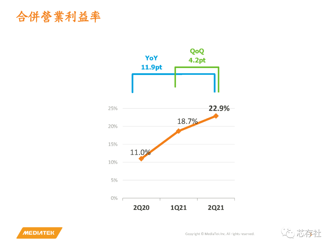 联发科Q2毛利率46.2%，营业利润较去年同期增长288.8%-电子工程专辑
