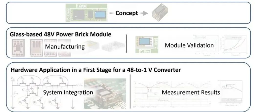 路線先定清楚：從玻璃Power Brick到48V第一級轉換器的完整驗證鏈