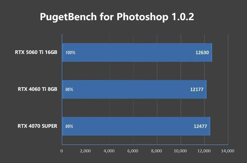 Blackwell的甜点来了！NVIDIA RTX 5060 Ti首发评测：8GB疯狂爆显存 16GB正好