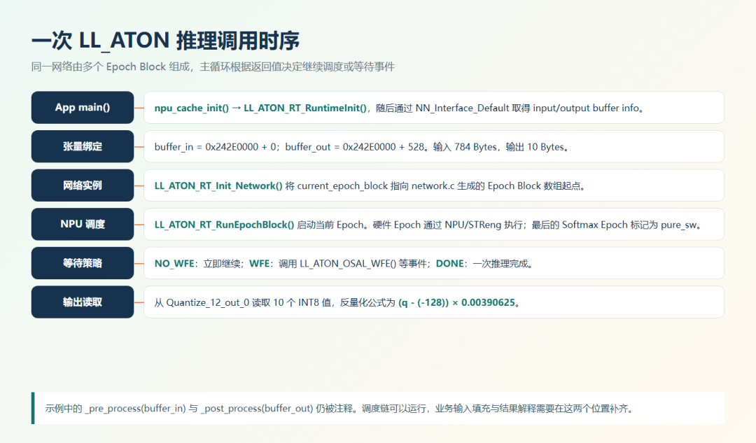 LL_ATON 一次推理調(diào)用時(shí)序圖