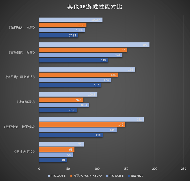 技嘉RTX 5070超级雕评测：DLSS 4让中端显卡也有顶级游戏体验