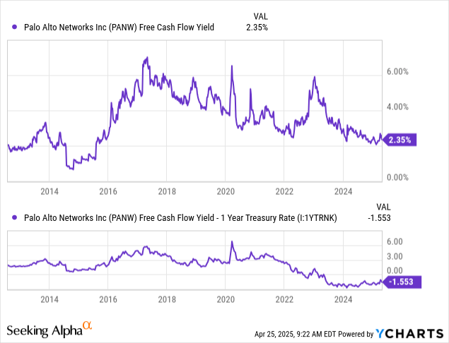 YCharts - Palo Alto Networks，自由现金流收益率与 1 年期国债收益率对比，自 2012 年以来