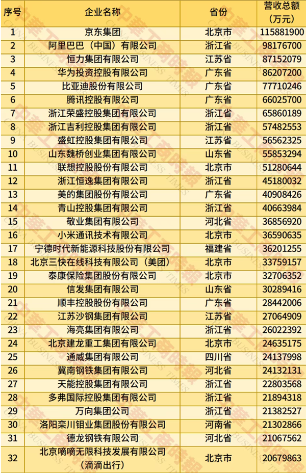 2025中國民營企業(yè)500強(qiáng)榜單發(fā)布：京東、阿里巴巴前二 華為第四