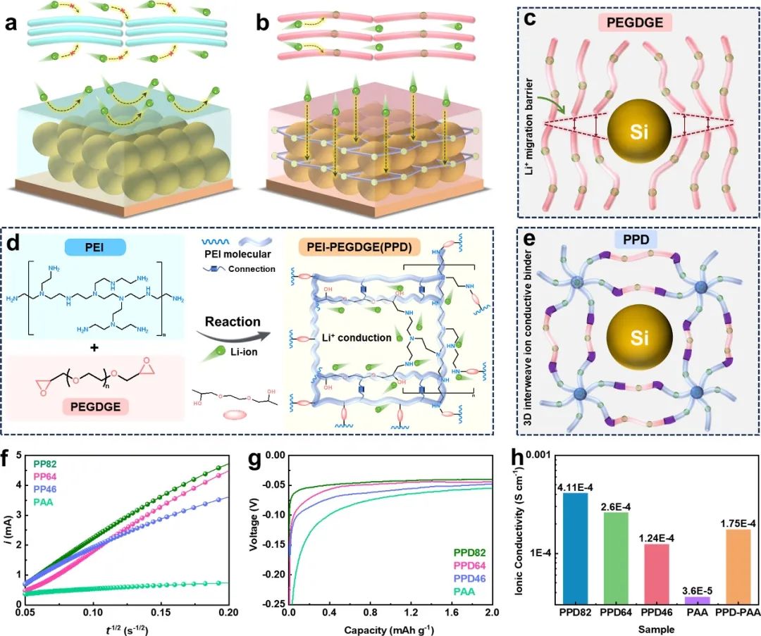 西交大宋江选教授团队NanoLetters研究论文：兼具“离子输运-应力耗散”多功能一体化粘结剂分子设计-电子工程专辑