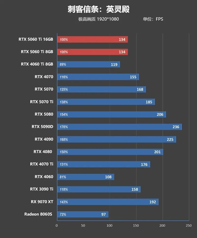 Blackwell的甜点来了！NVIDIA RTX 5060 Ti首发评测：8GB疯狂爆显存 16GB正好
