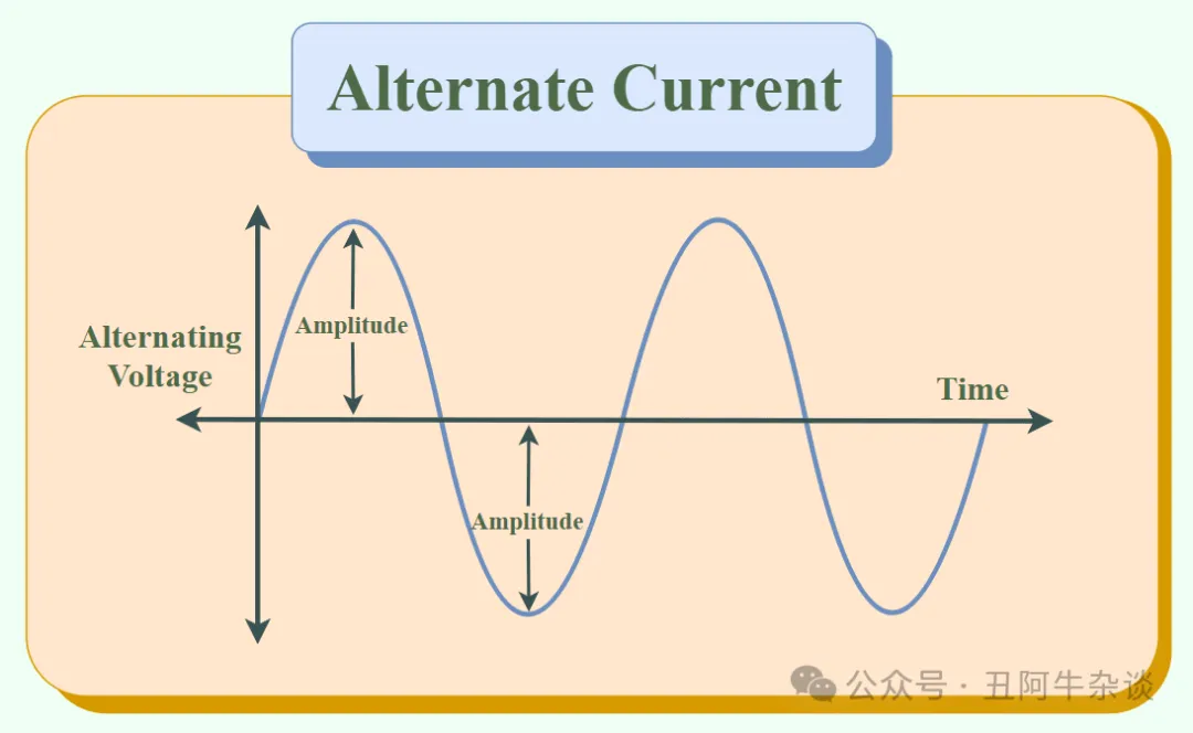 Alternate Current Waveform