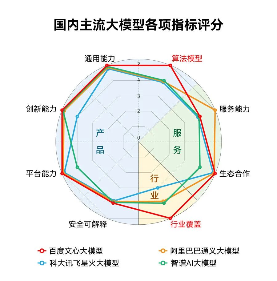 国际测评：文心大模型3.5总分第一，算法模型第一，行业覆盖第一-电子工程专辑