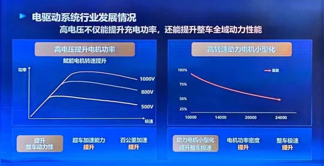 高電壓和高轉速對后備功率與小型化的作用