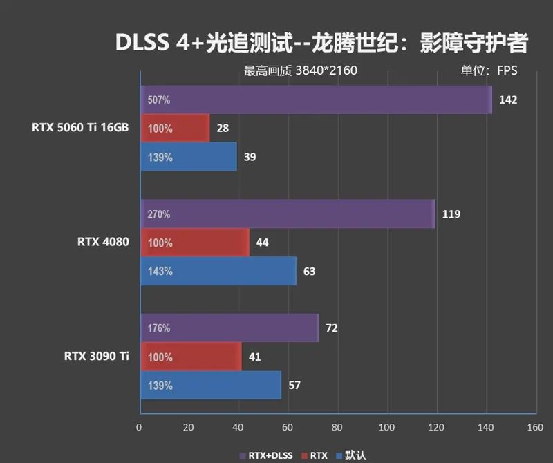 Blackwell的甜点来了！NVIDIA RTX 5060 Ti首发评测：8GB疯狂爆显存 16GB正好