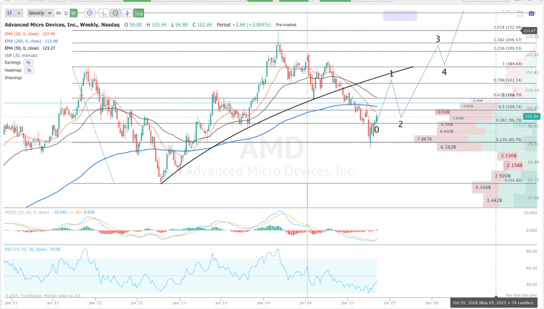 AMD TA