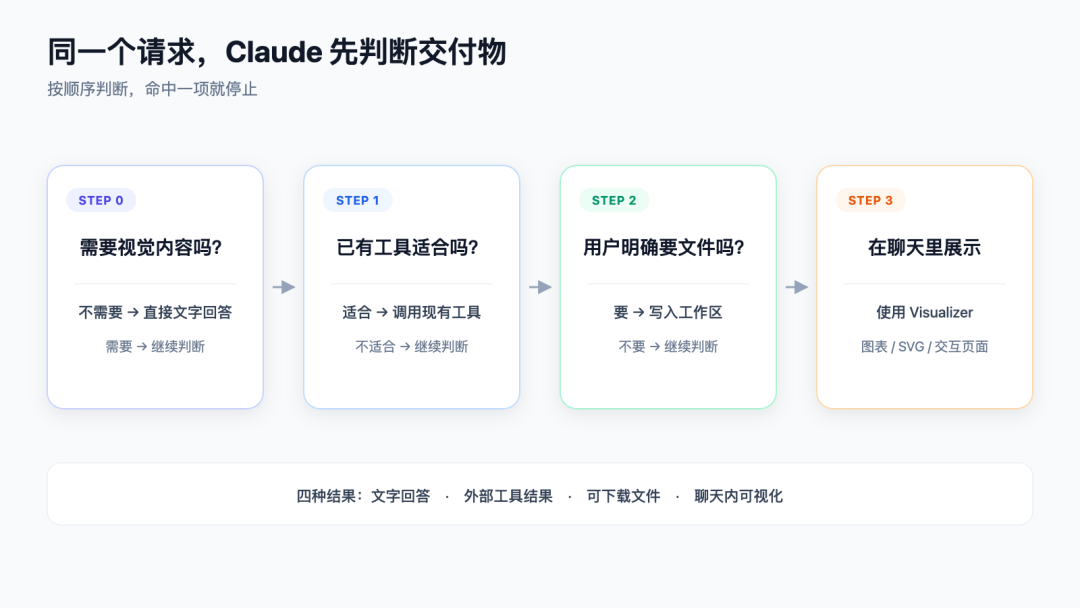 Claude Opus 5 交付物判斷流程