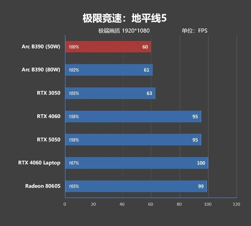 核顯本竟敢賣到萬元級別！榮耀MagicBook Pro16 2026全面評測：88W滿血 + 92Wh續(xù)航，這可能是史上最強的核顯本