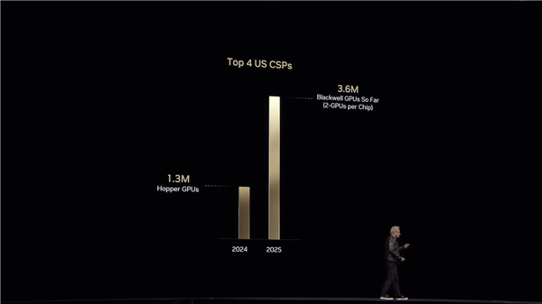 NVIDIA今年已售超300万块Blackwell AI GPU！怪不得RTX 50这么缺货