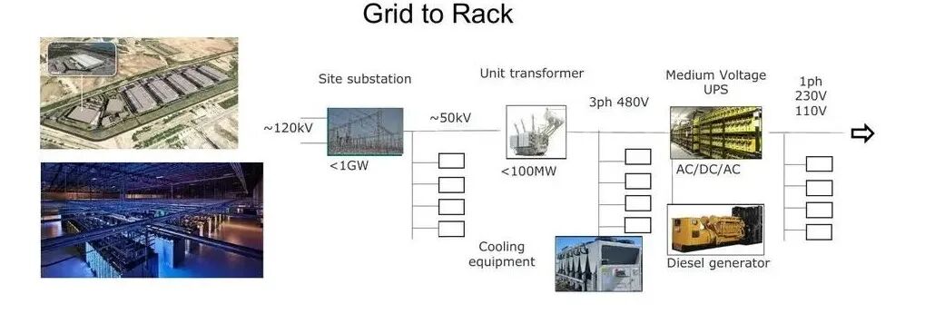 從高壓公用電網到站點變壓器、UPS、備用電源和數據中心入口的上游供電鏈路