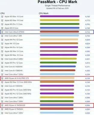 Intel酷睿Ultra 9 275HX跑分：PassMark最快笔记本CPU！