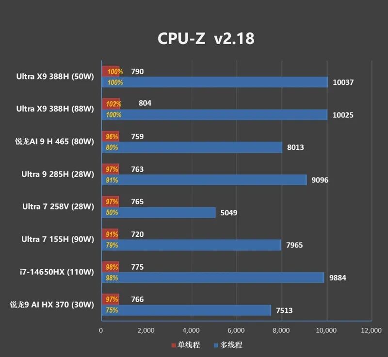 核顯本竟敢賣到萬元級別！榮耀MagicBook Pro16 2026全面評測：88W滿血 + 92Wh續(xù)航，這可能是史上最強的核顯本