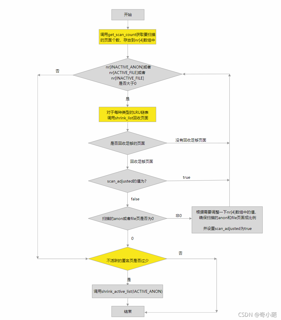 linux内存回收(一）---kswapd回收-电子工程专辑