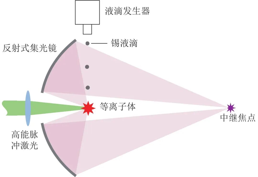 面向EUV光源的實驗流體力學研究進展